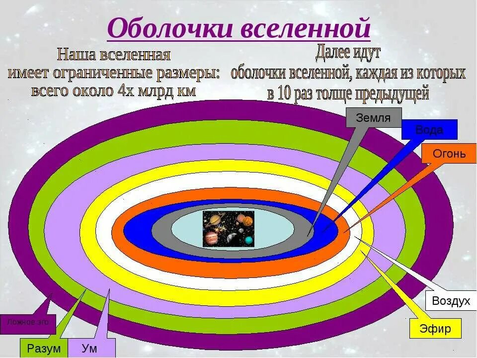 Структура Вселенной по Ведам. Строение Вселенной по Ведам. Оболочка Вселенной. Оболочки Вселенной по Ведам. Земля как тело человека