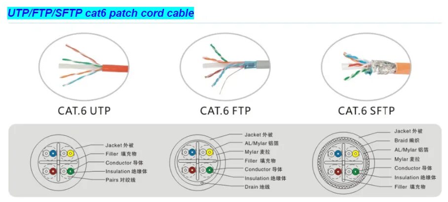 Ftp sftp отличия. Кабель ftp-2p-c-cat5e. utp 5e расшифровка. распиновка кабеля ethernet rj-45 4pr 24awg cat5e. витая пара utp 5e характеристики.