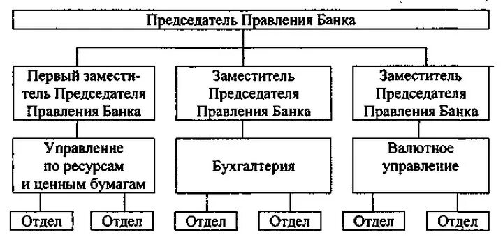 Структура т банка. Организационная структура коммерческого банка схема. схема организационной структуры управления банка. структурная схема коммерческого банка. организационная структура управления банком.