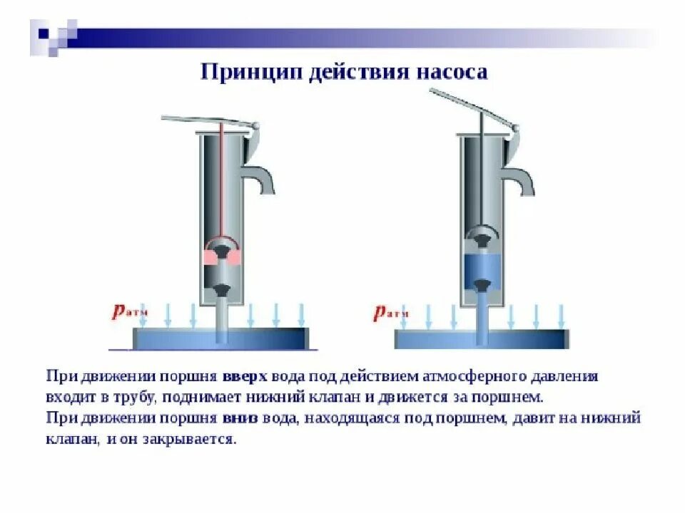 Принцип действия поршневого жидкостного насоса физика 7. Поршневой жидкостный насос физика 7 класс. Поршневой насос физика 7 класс принцип действия. Манометры поршневой жидкостный насос 7 класс физика.