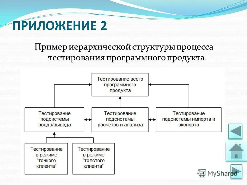 Группы программных продуктов. Алгоритм тестирования программного обеспечения. Схема тестирования программного продукта. Виды тестирования схема. Перечислите свойства тестов программного продукта.