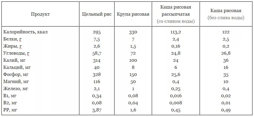 Содержание воды в рисе