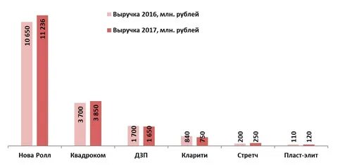 90 выручка