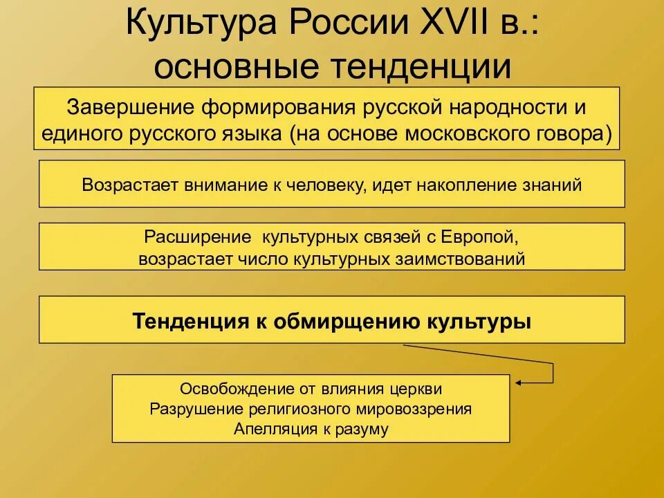 Культура россии в 17 веке конспект. Направления культуры 17 века в России. Культура России 17 век направления тенденции. Культура России 17 века тенденция. «Обмирщение» русской культуры в XVII веке..