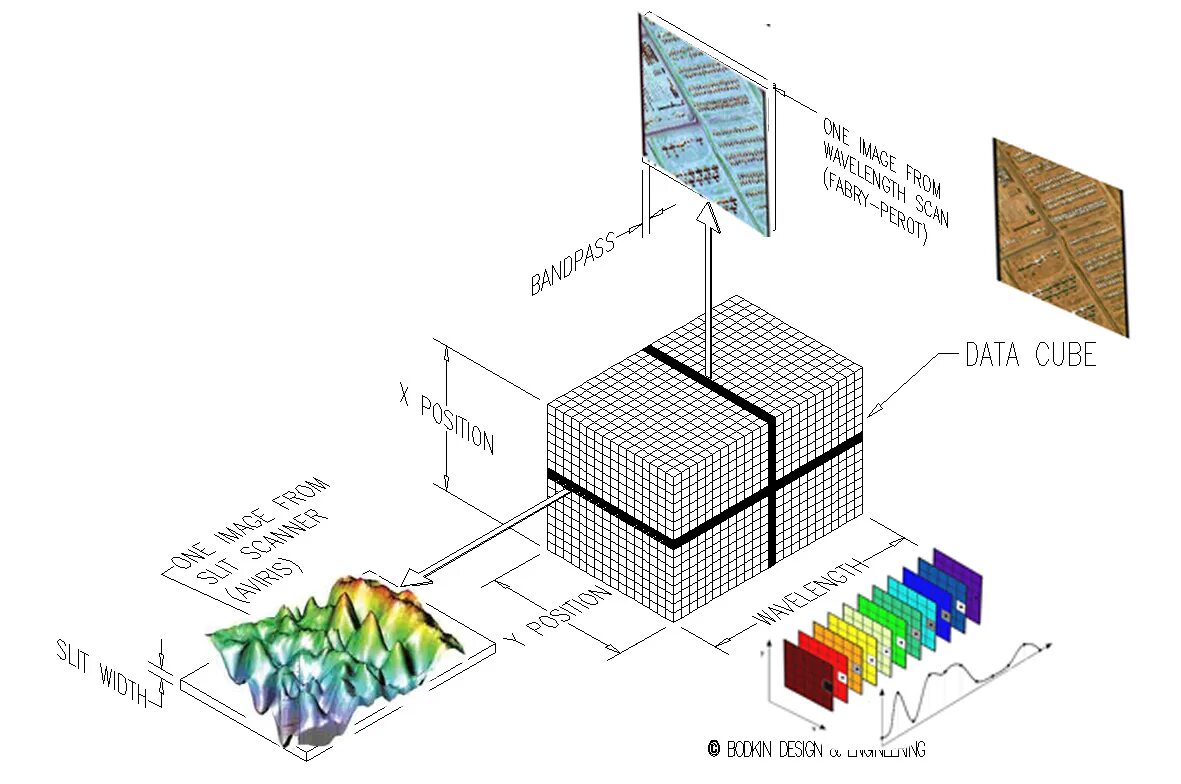 Система cube. Гиперспектральные изображения. Гиперспектральная съемка. Гиперспектральный куб. Гиперспектральный снимок.