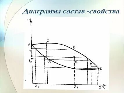 Диаграмма состав