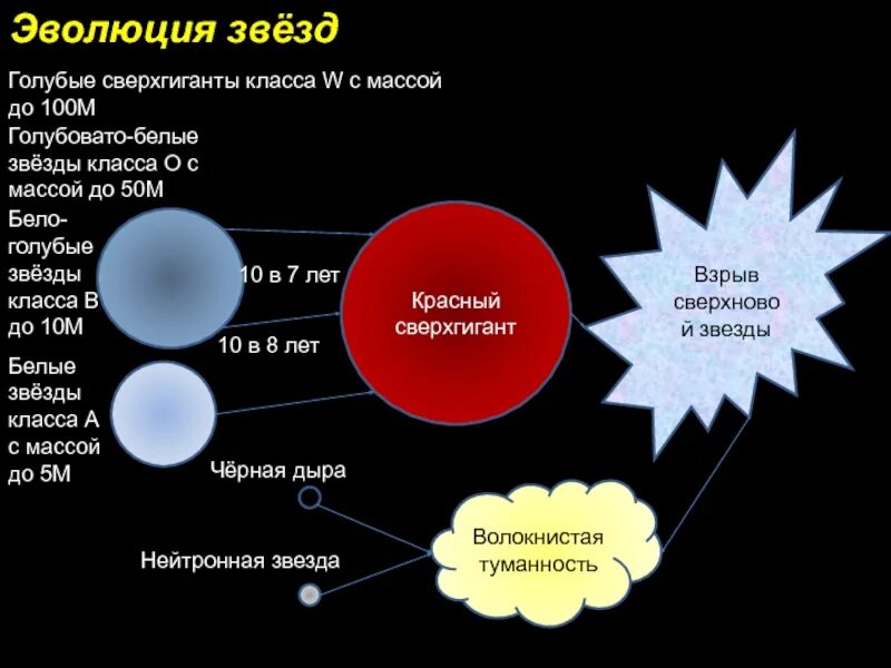 Какие звезды сверхгиганты. Сверхгиганты звёзды таблица. Голубой сверхгигант звезда. Звезды класса о. Белый сверхгигант.