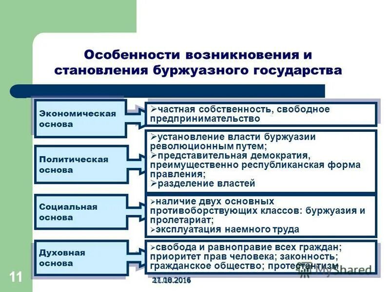 Становление буржуазного