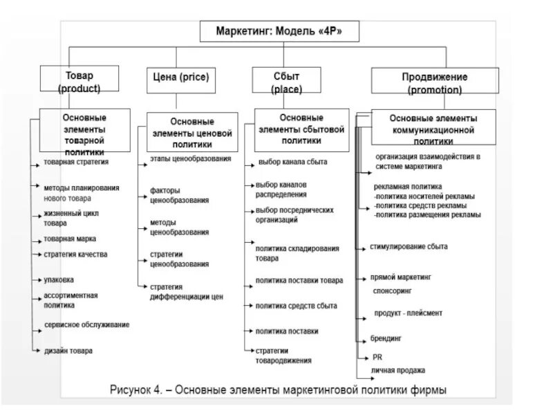 Маркетинговая политика предприятия. Задачи товарной политики фирмы. Товарная политика фирмы. Основные инструменты маркетинга. Элементы товарной политики в маркетинге.