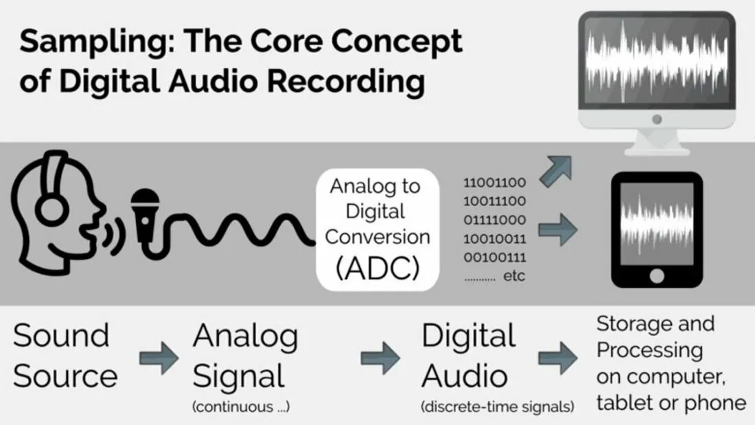 Digital to Analog. Диджитал аудио. Analog and Digital Signals. Диджитал аналог.