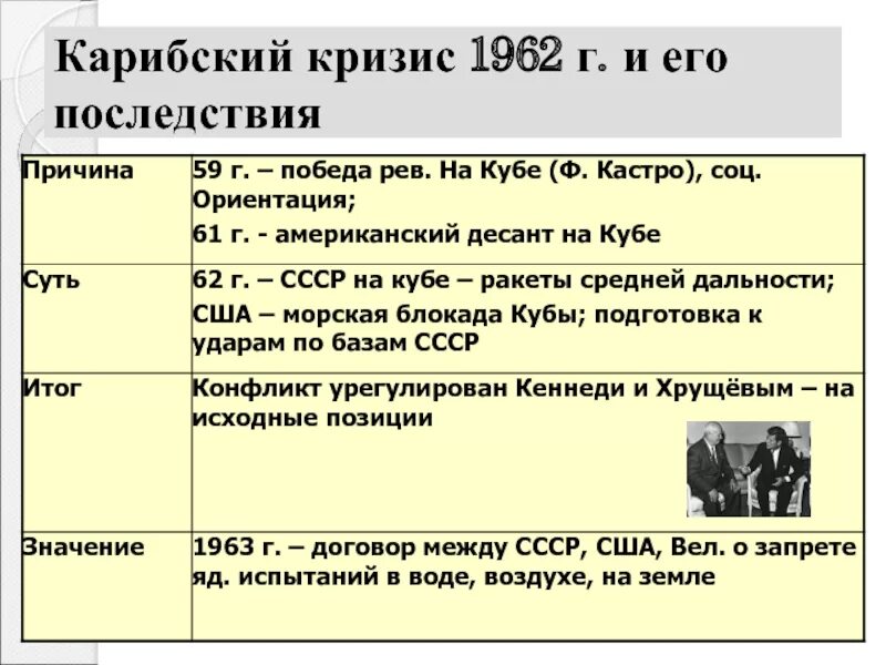 Карибский кризис 1962 итоги кратко