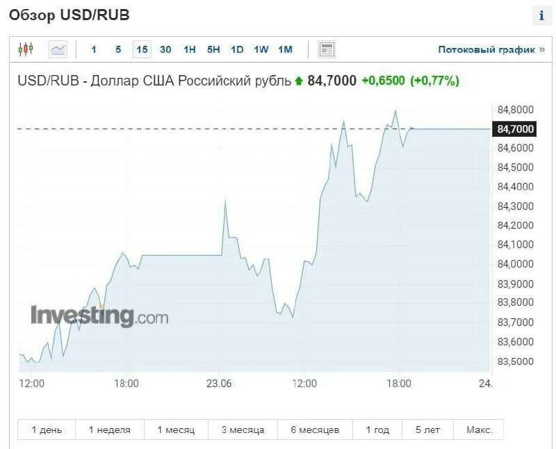 доллар евро фунт. доллар и евро. котировки доллара. курс доллара к рублю за 10 лет. долар к евро.