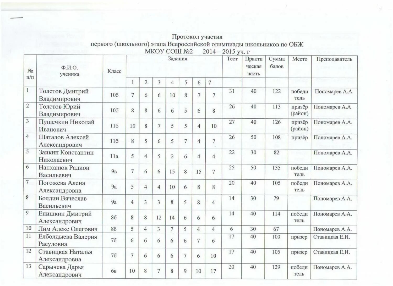 результаты олимпиады по обж. олимпиада по обж 10-11 классы. олимпиада по обж практика. олимпиада по обж. олимпиада по обж диплом.