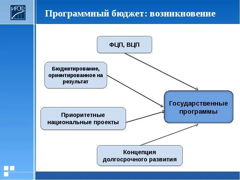 Государственные программы бюджет. Программный бюджет. бюджетирования ориентированного на результат. инструменты бюджетирования, ориентированного на результат. программное бюджетирование это.