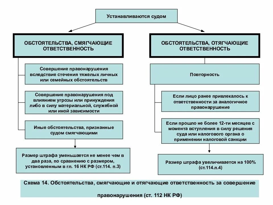 114 нк рф. Обстоятельства отягчающие наказание схема. Обстоятельства, смягчающие и отягчающие наказание виды. Отягчающие обстоятельства и смягчающие обстоятельства таблица. Обстоятельства смягчающие и отягчающие уголовную ответственность.