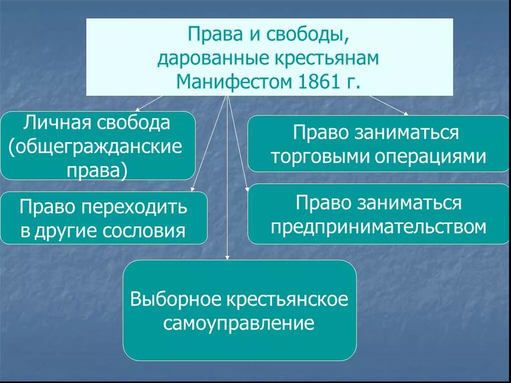 Личную свободу сохраняли. Предоставление крестьянам личной свободы. Право крестьянство.