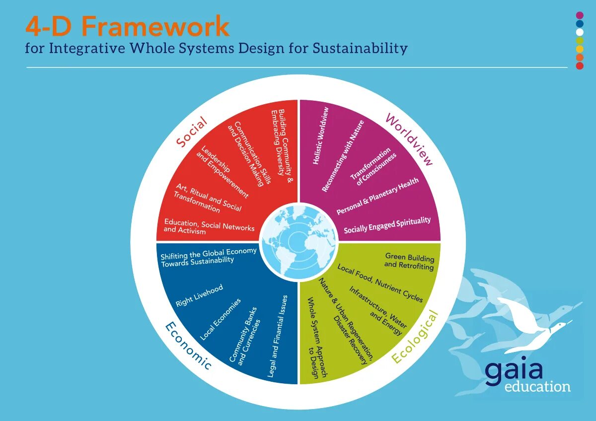 Sustainability Framework. SDG Compass. SDG 4. SDG Framework. Whole system