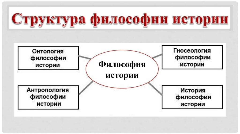 Философия истории изучает. Структура философии истории. Структура философского знания схема. Структура философии истории схема. Структура истории.