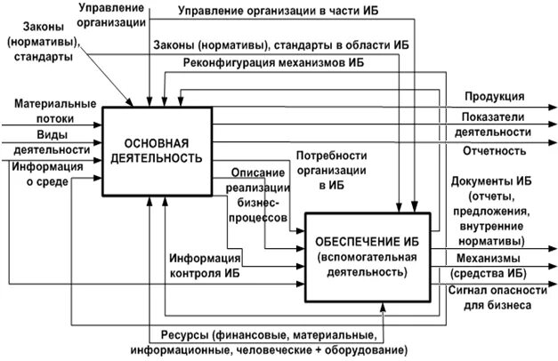 Модель функционирования организации. Общая модель функционирования фирмы. Модель информационной безопасности. Управление предприятием информация. Модель информационной интеграции.