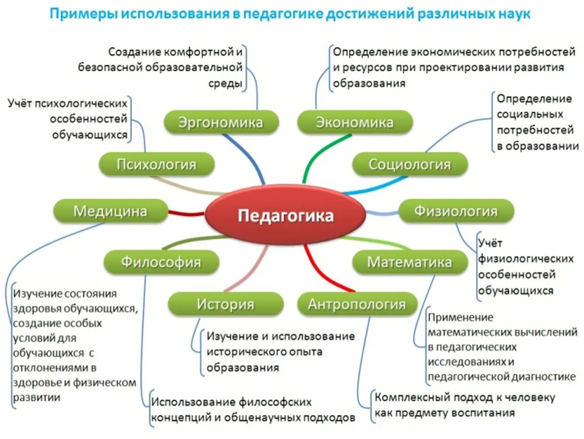 Что из приведенного можно изучать. Связь педагогики с другими науками схема с пояснениями. Взаимосвязь педагогики с другими науками схема. Связь педагогики с другими науками схема. Взаимосвязь педагогики с другими науками таблица.