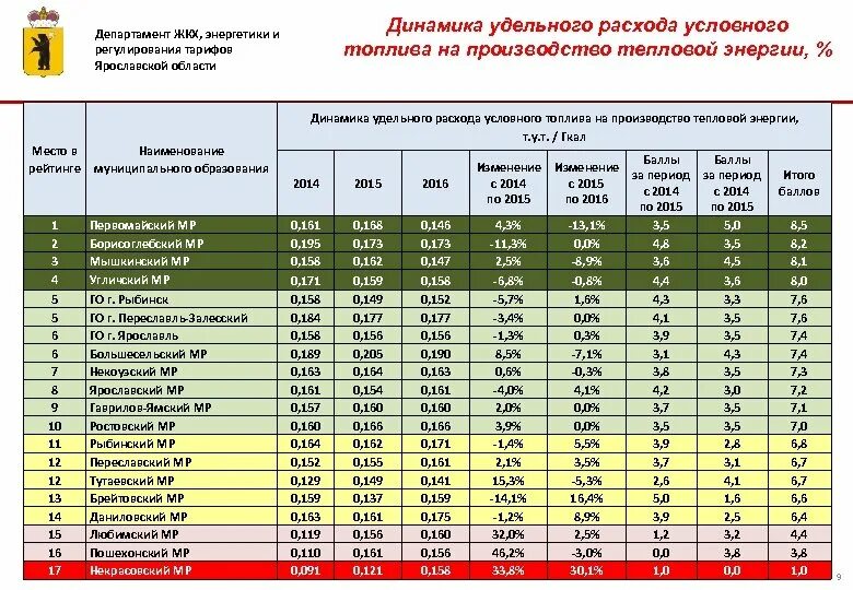 Расход топлива на отпущенную тепловую энергию. Расход топлива на отпущенную тепловую энергию