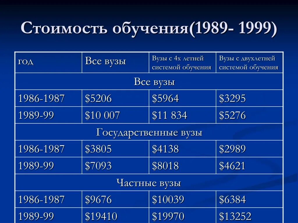 Стоимость обучения. Стоимость обучения в вузах. Стоимость обучения в Америке. Стоимость года обучения в вузе. Стоимость образования в вузах.