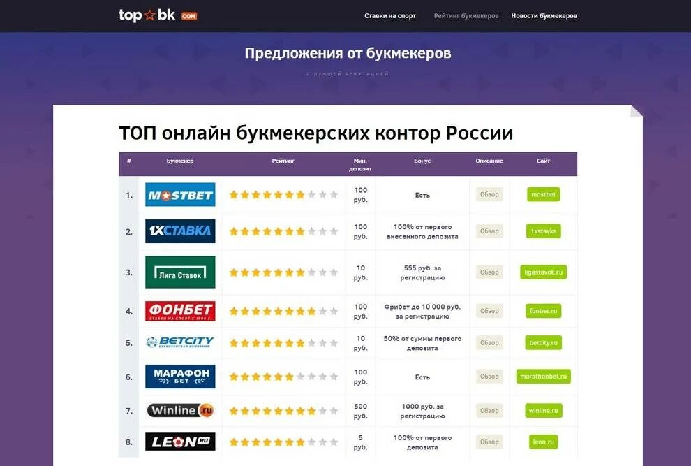 Топ букмекерских контор. Список букмекерских контор. Интерфейс букмекерских контор. Лучшие букмекерские конторы России. На что поставить сегодня в букмекерской конторе