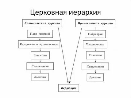 Схема организация православной церкви в древней руси