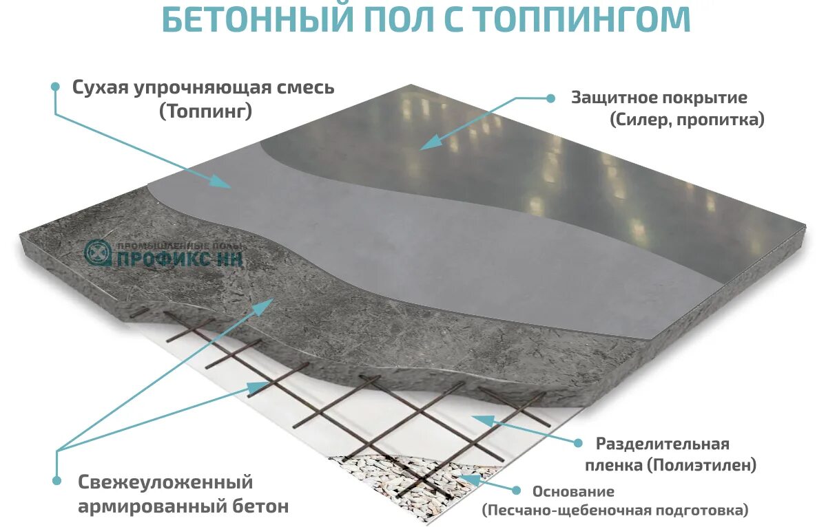 Устройство бетонных полов расценка. Топпинговое покрытие бетонных полов. Бетонные полы толщиной 150мм разрез. Упрочнитель поверхности ( по типу "Мастертоп 100"). Бетонные полы 200 мм с топингом (с упрочненным верхним слоем).