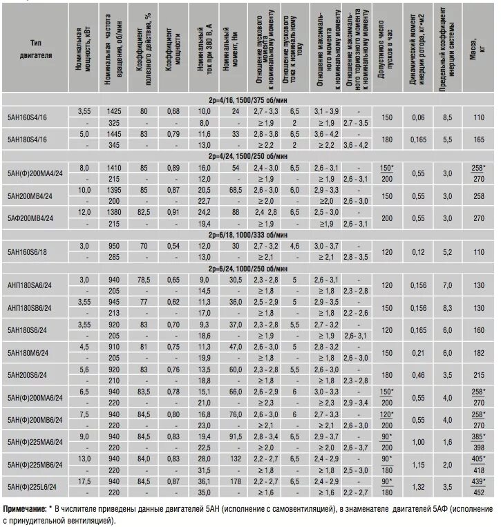 Асинхронный двигатель 80 квт характеристики. Данные двигателей. Каталог электродвигателей асинхронных. Данные двигателей. Обмоточные данные электродвигателей аир 56 в4 у3.