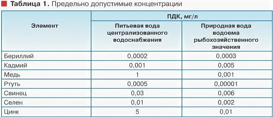 Металлы в питьевой воде