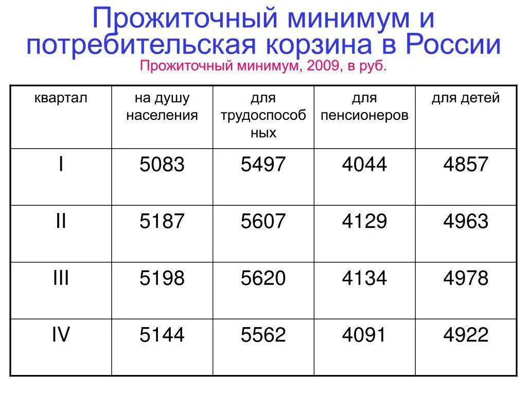 Прожиточный минимум. Таблица прожиточного минимума по регионам. Прожиточный минимум на ребенка. Прожиточный минимум на душу населения.