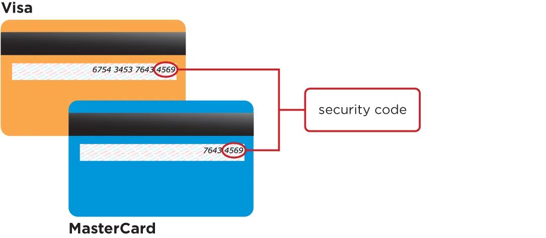 Where is the code. Код безопасности на карте. код безопасности банковской карты. security code на карте. защитный код карты виза.