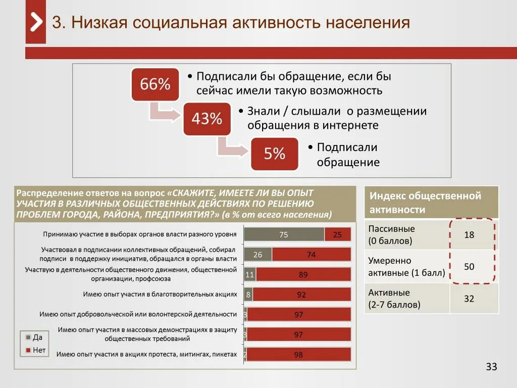 Поддержка социальной активности