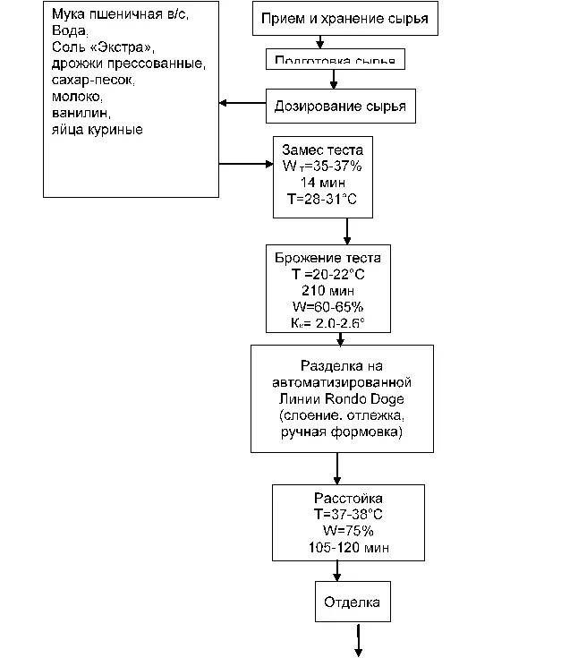 Схема приготовления слоеного теста. Технологическая схема дрожжевого слоеного теста. Технологическая схема приготовления хлеба 1с. Технологическая схема производства хлебобулочных изделий.