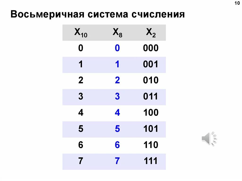 Перевод из римской системы счисления в десятичную. Шестеричная система счисления таблица. восьмиразрядная система счисления. восьмеричная система счисления. числа в восьмеричной системе.