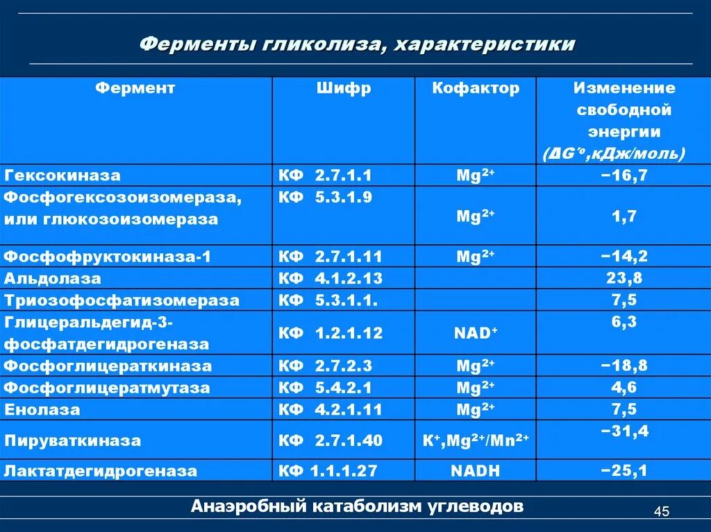 Характеристика ферментов участвующих в. Ферменты и коферменты гликолиза. Ферменты гликолиза. Основные ферменты гликолиза. Анаэробный гликолиз ферменты коферменты.