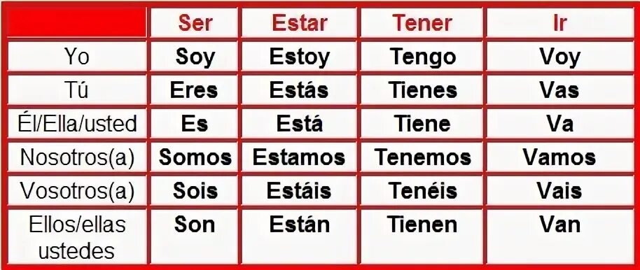 Спряжение глаголов ser и estar. Глагол ir в испанском языке. Спряжение глаголов испанский ser estar. Спряжение глагола estar в испанском.