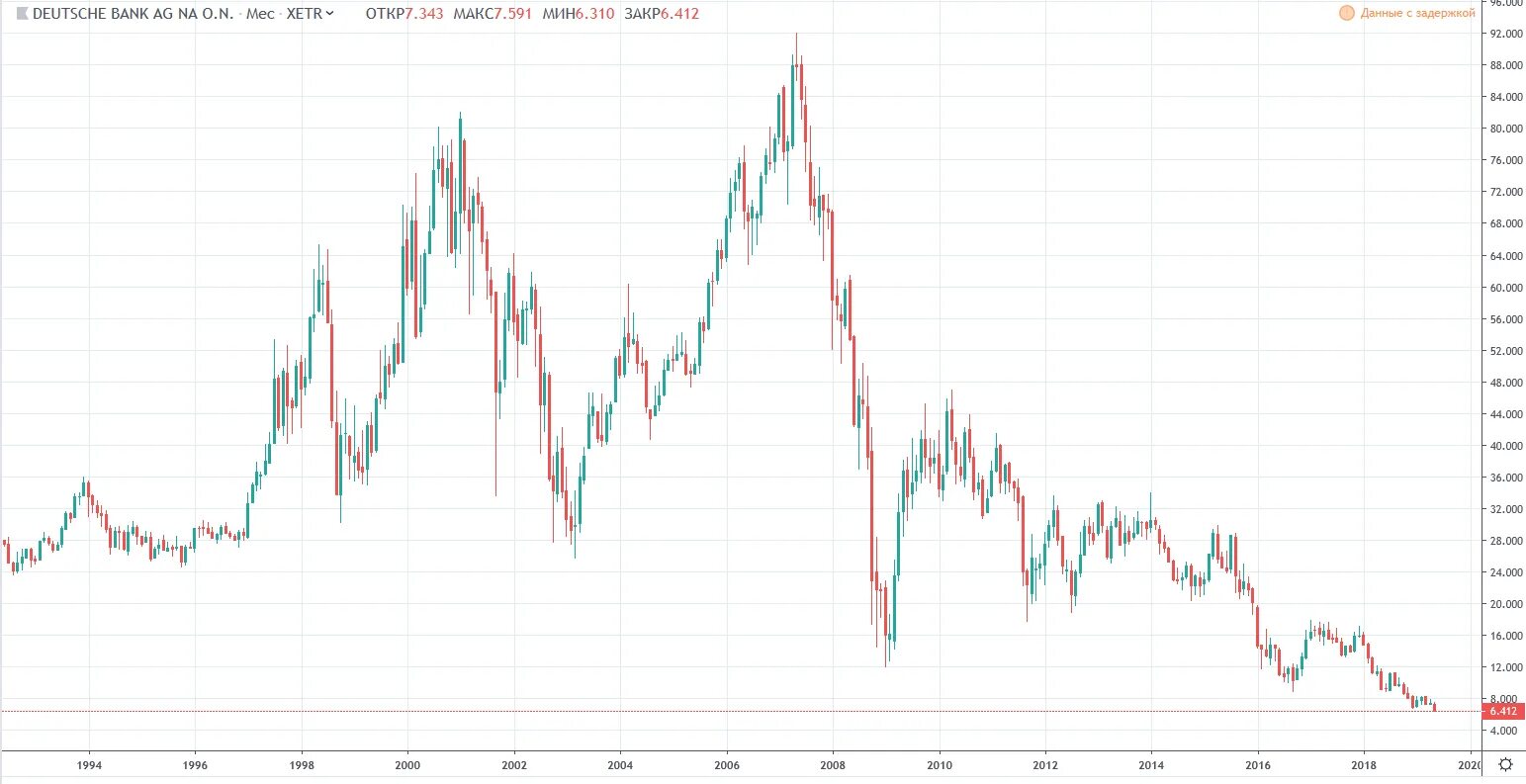 Банки 12 июня. Deutsche Bank акции. Deutsche Bank падение акций. Курс акций Deutsche Bank. Валютные операции Deutsche Bank.