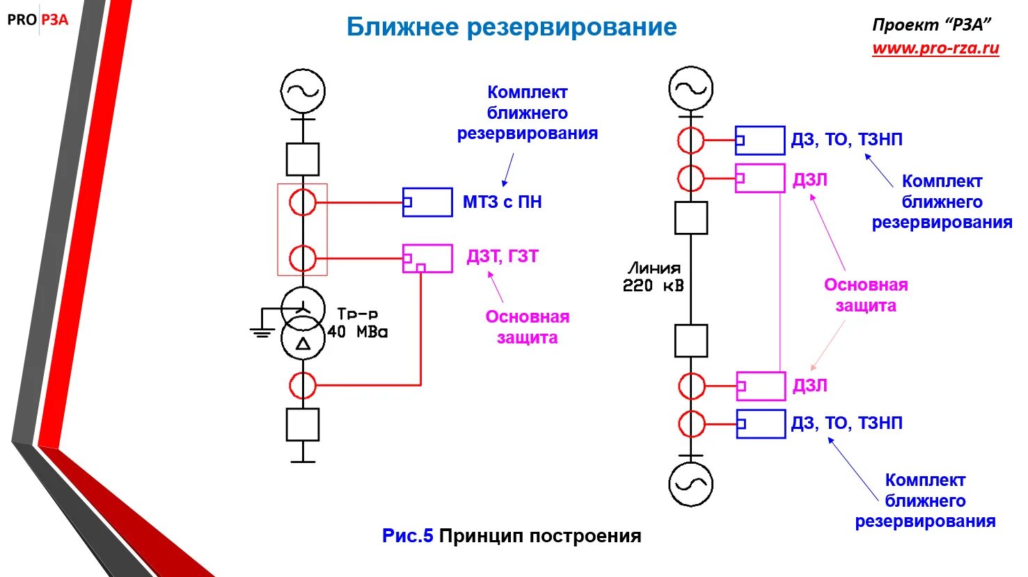 Защита релейный установка. Релейная защита трансформатора 110/10 схема. Релейная защиты трансформатора Рза 220кв. Схема релейной защиты линии 10 кв. Ближнее и Дальнее резервирование релейной защиты.