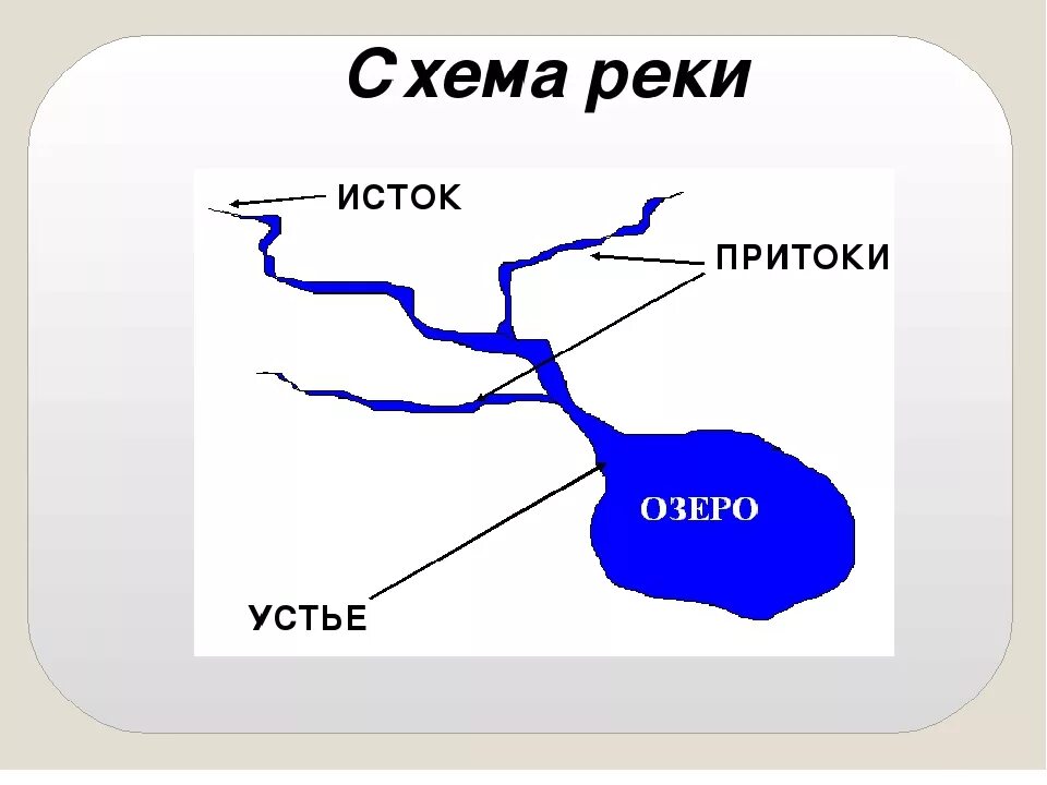 Схема реки Исток приток Устье. Схема реки Исток русло Устье. Схема реки Исток приток русло Устье. Схема реки от истока до устья. Река впадает в озеро рисунок схема