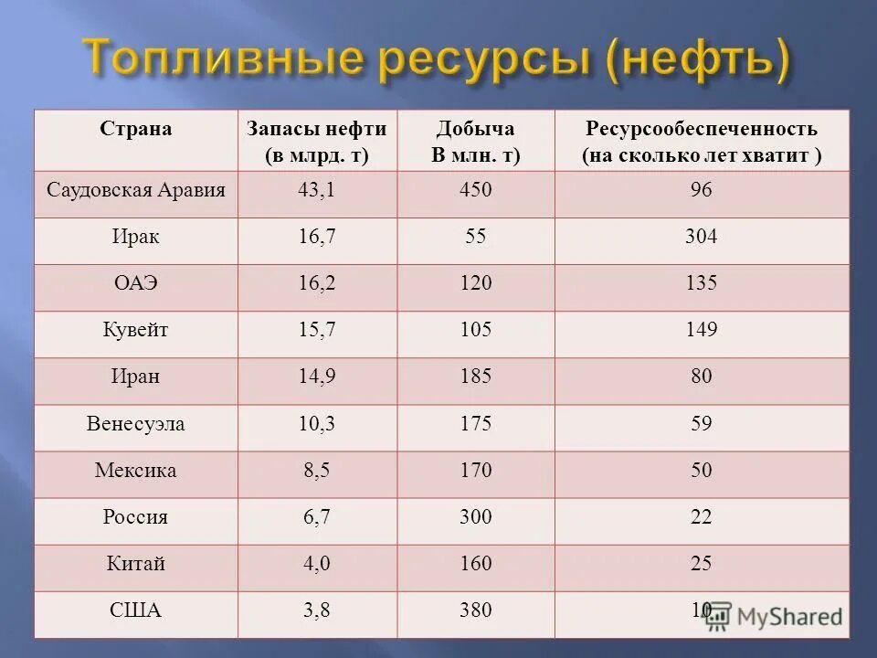 Таблица ресурсов ресурсообеспеченность. Ресурсообеспеченность таблица Минеральных ресурсов. Ресурсообеспеченность газа в мире. Ресурсообеспеченность минеральными ресурсами.