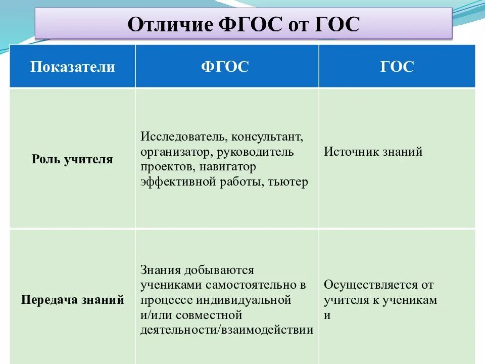 Какой фгос сейчас действует. Гос и фгос отличия. различия фгос от гос. фгос и фк гос. роль учителя фгос и гос.