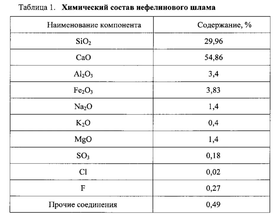 Плотность бурового шлама. Частный остаток на сите это. Состав шламов. Химический состав металлургических шлаков. Состав нефелинового шлама.