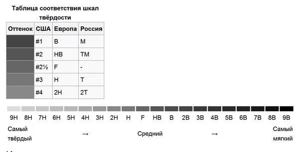 Плотность карандаша. Маркировка карандашей по твердости и мягкости таблица. Твёрдость карандашей таблица и мягкость. Шкала карандашей мягкости и твердости. Простые карандаши по мягкости и твердости таблица.