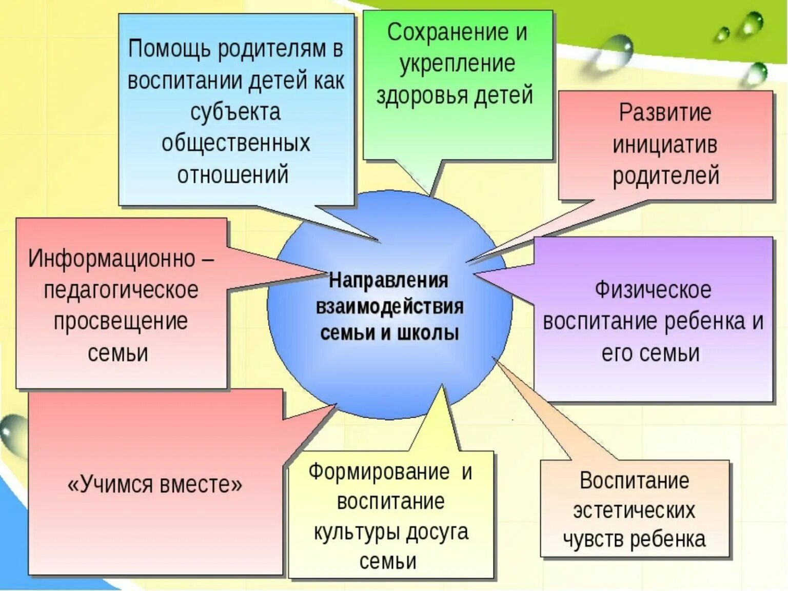 Обучение и воспитание детей какие организации. Взаимодействие семьи и школы. Формы взаимодействия семьи и школы. Методы взаимодействия школы и семьи. Сотрудничество семьи и школы.