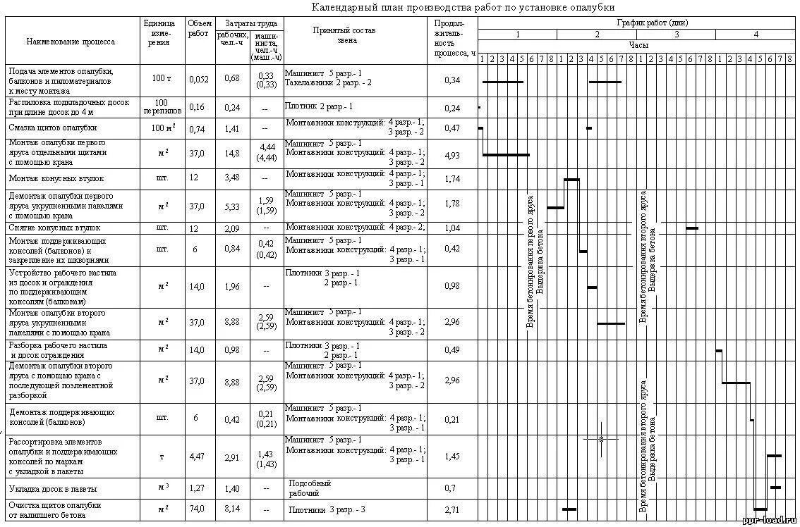 План на день на производстве. График ППР оборудования цеха пример. Как рассчитать календарный план производства работ в строительстве. Календарный график ППР. Календарный график ППР В строительстве.