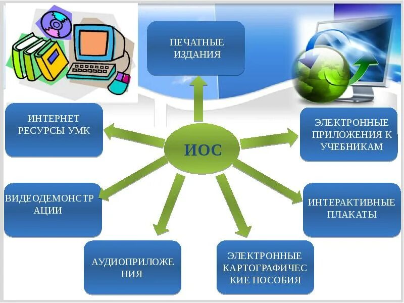 Национальная информационная среда. Образовательная среда презентация. Иос информационно-образовательная среда. Информационная образовательная среда (иос). Информационная среда школы.