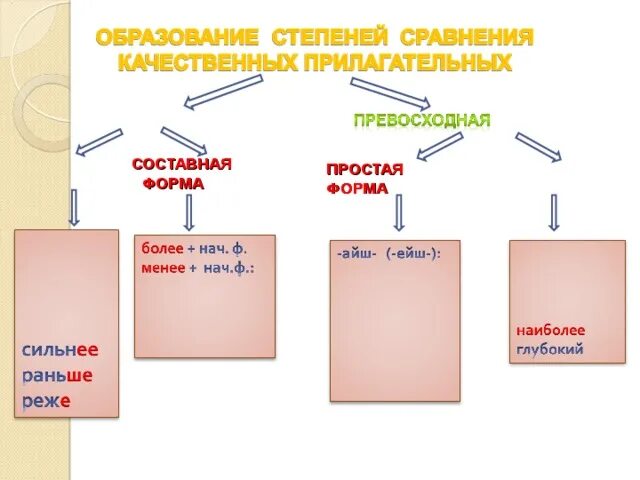 Составная форма сравнения. Простая и составная форма. Составная форма сравнительной степени. Старый простая форма составная форма. Старый составная форма сравнительной степени.