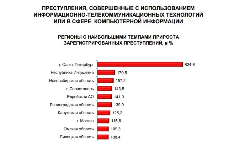 Преступность в городе выше. Норвегия статистика преступлений. количество преступлений в городе москва по годам. турция статистика преступлений. количество преступлений в воронеже за 2025.